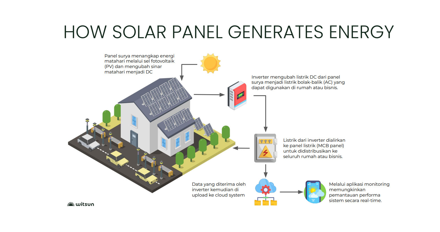 Our Service – Solusi Solar Panel Terjangkau